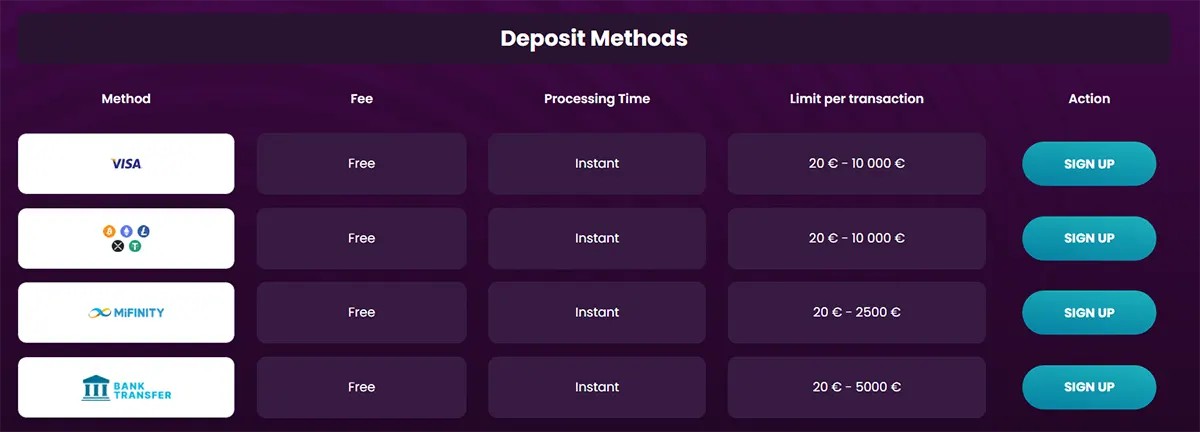 “Deposit Methods” table on a dark purple gradient background with columns Method, Fee, Processing Time, Limit per transaction, and Action; rows show Visa, cryptocurrency, MiFinity, and Bank Transfer—each marked Free, Instant, with limits (20€–10,000€, 20€–10,000€, 20€–2,500€, 20€–5,000€) and a “SIGN UP” button on the right.