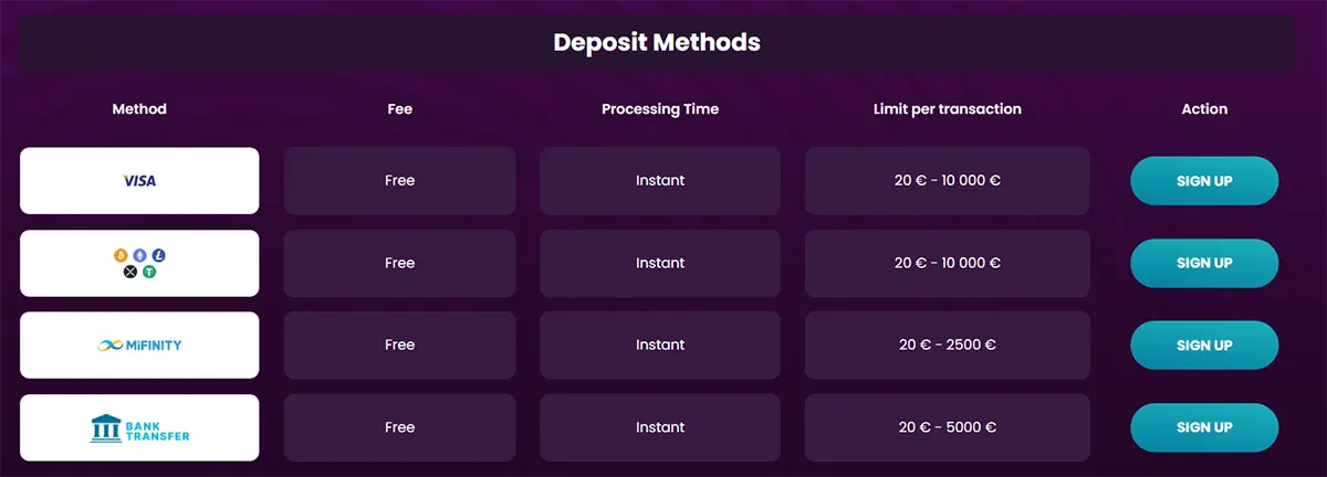 “Deposit Methods” table on a dark purple gradient background with columns Method, Fee, Processing Time, Limit per transaction, and Action; rows show Visa, cryptocurrency, MiFinity, and Bank Transfer—each marked Free, Instant, with limits (20€–10,000€, 20€–10,000€, 20€–2,500€, 20€–5,000€) and a “SIGN UP” button on the right.